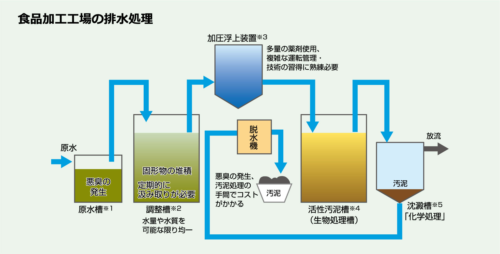 食品加工工場の排水処理