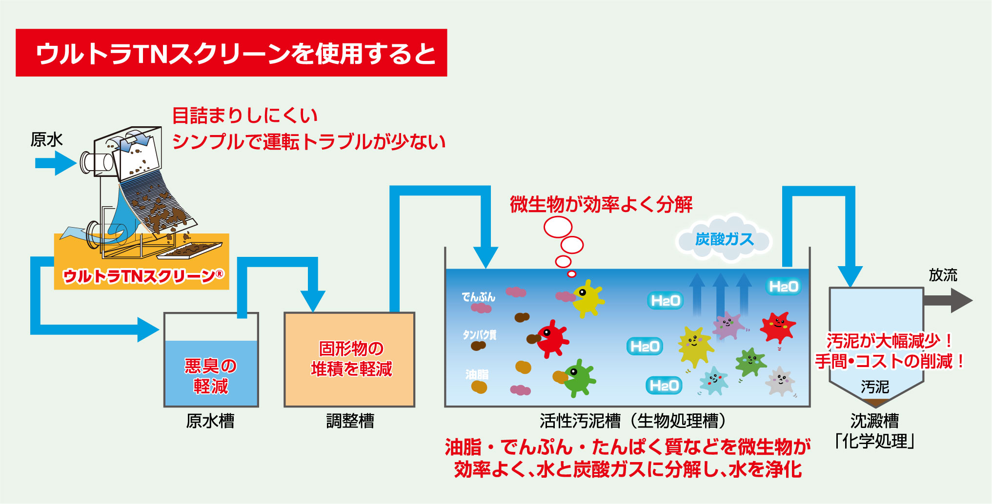 ウルトラTNスクリーンを使用すると